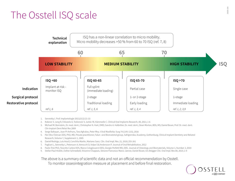 The Osstell ISQ Scale